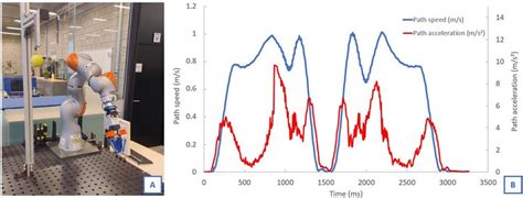 KUKA Velocity / Acceleration .